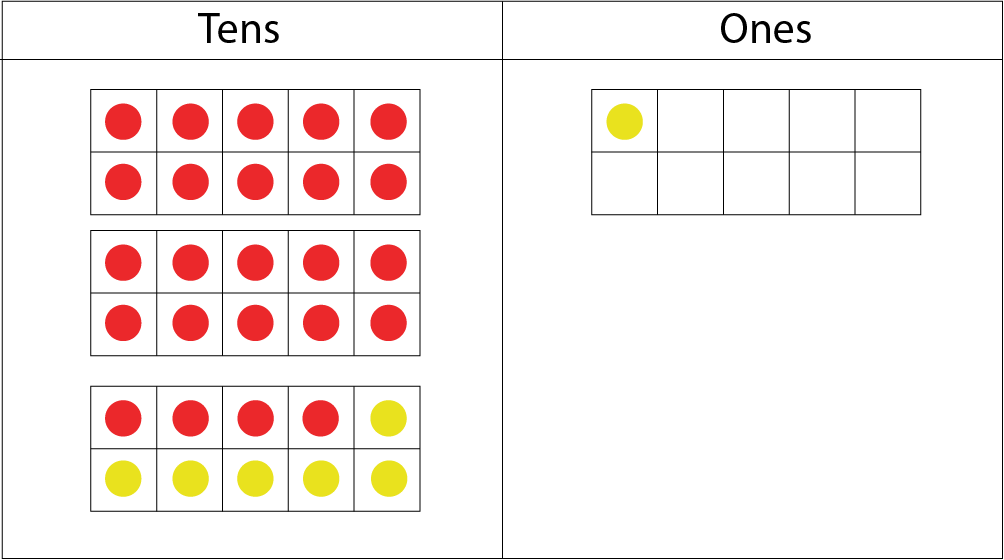 Tens and Ones chart. In the tens section: 2 ten-frames with all red dots and a third ten-frame with 4 red dots an 6 yellow dots. In the ones section: 1 ten-frame ith 1 yellow dot.