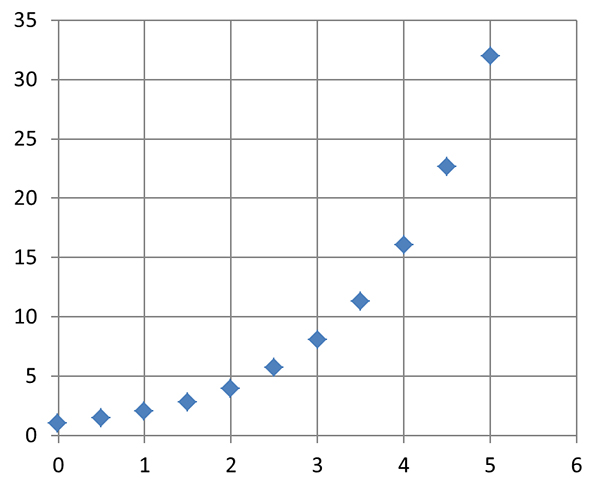 exponential function