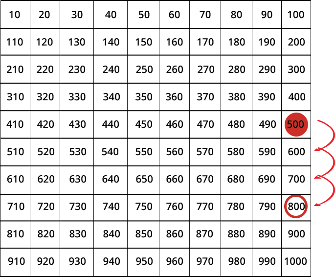 Thousands chart with 500 highlighted and three arrows jumping to 800.