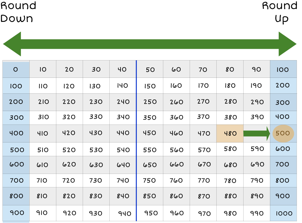 Thousand Chart: 100's columns are highlighted, and an arrow on top of the chart, pointing left and right to the chart. 480 is highlighted and there is a green arrow pointing to 500.