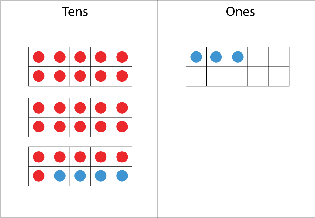 Tens and Ones place-value-chart: In the tens section: 2 ten-frames with 10 red dots, and another ten-frame with 6 red dots and 4 blue dots. In the ones section: 1 ten-frame with 3 blue dots.