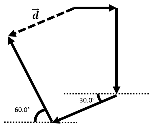 a 100.0 meters east vector added to 200.0 meters south added to 150.0 meters 30.0° south of west added to 250.0 meters at an angle of 60.0° north of west