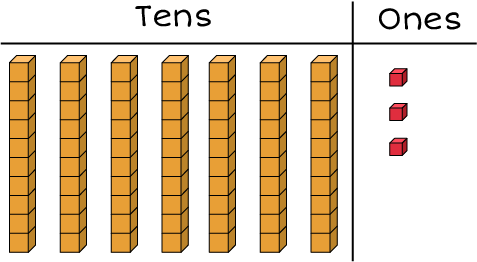 Tens and ones chart: 7 rods and 3 cubes