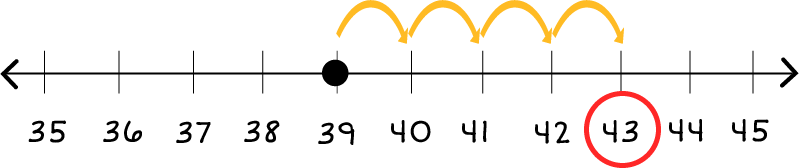 Number line: 35 through 45. There is a black dot on 39, and four jumps to the right, which lands on 43. 43 is circled in red.