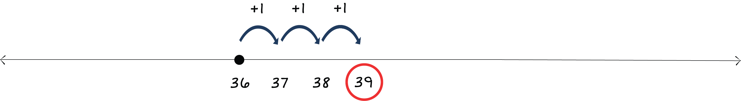 number line from 36 to 39 with a dot above 36 and arrows jumping right to 39