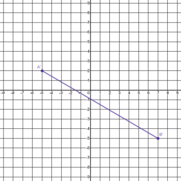 A line segment drawn on the coordinate plane with coordinates A′(negative 5, 2) and B′(7, negative 5).