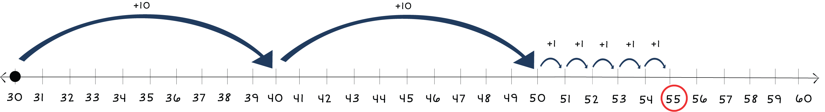 number line from 30 to 60 with a dot at 30 and arrows jumping to 55
