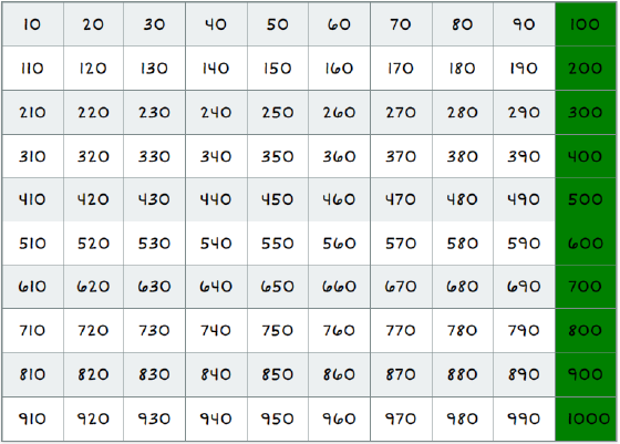 Thousands chart, with 100, 200, 300, 400, 500, 600, 700, 800, 900, and 1000 being highlighted.