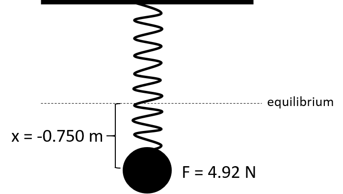 A 4.92 N mass hanging vertically from a spring stretches the spring 0.750 m from its equilibrium position.  What is the magnitude of the spring constant of the spring?
