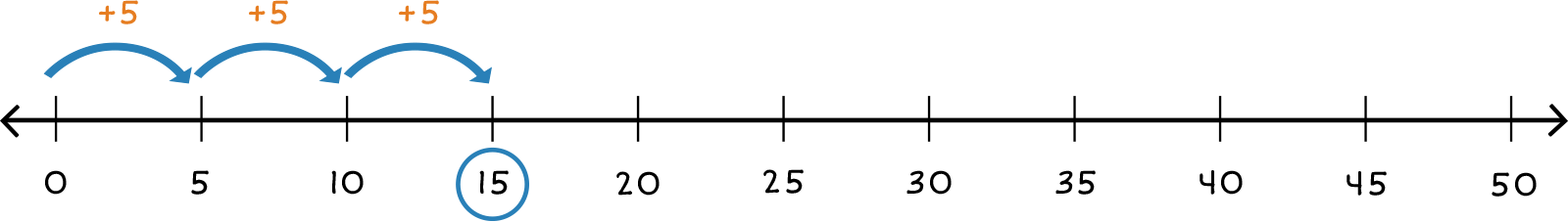 number line from 0-50 with three jumps of 5