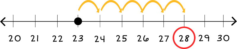 Number line: 20 through 30. There is a black dot on 23, and 5 jumps to the right, which lands on 28. 28 is circled in red.