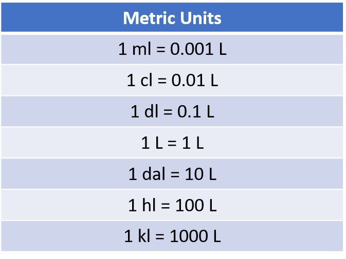 A chart of metric units of capacity