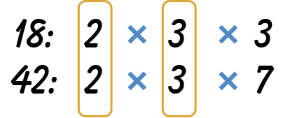 Eighteen: two times two times three. Forty two: two times three times seven. Common factors in both numbers are circled together.