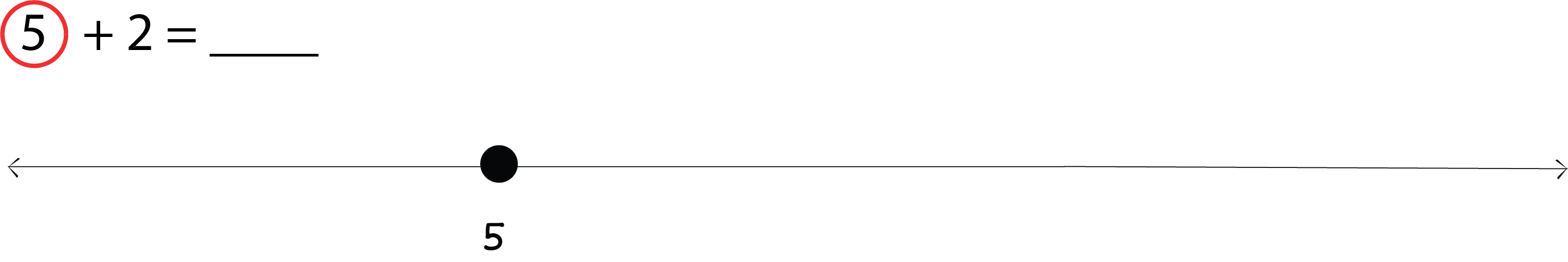 5 + 2 = ___. Number line labeled with a 5 and a dot on the 5.