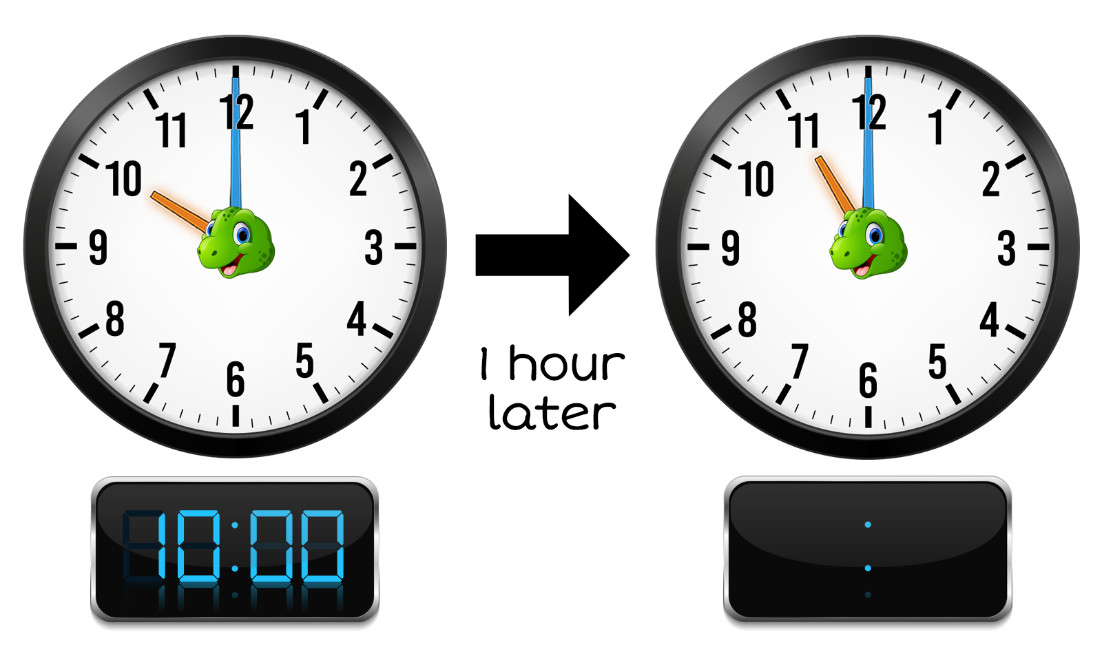 clock set to 10:00 with an arrow labeled '1 hour later' pointing to another analog clock