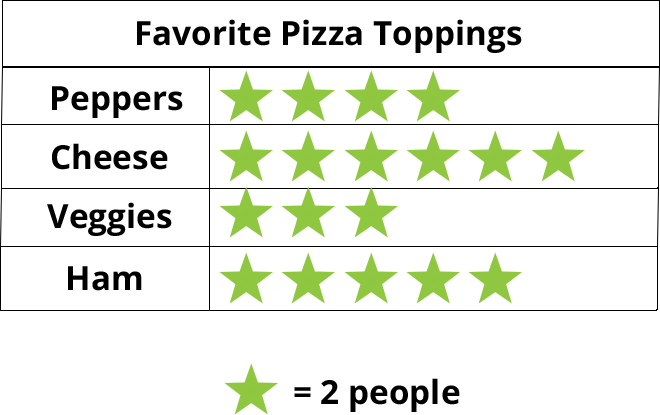 Favorite pizza toppings. 1 star = 2 people. Peppers - 4 stars, Cheese - 6 stars, Veggies - 3 stars, Ham - 5 stars.