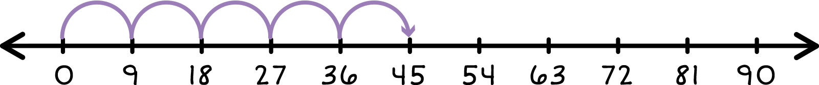 number line from 0-90 with five jumps of +9