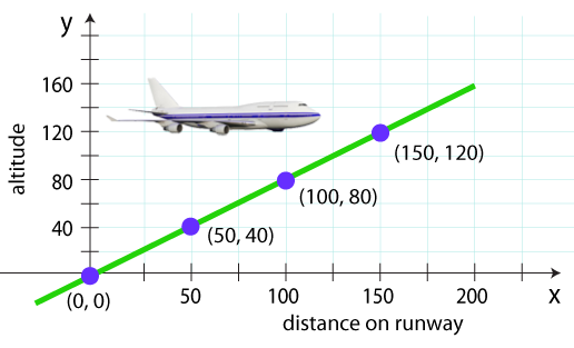 graph of plane taking off