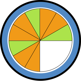 Fraction model of a circle with nine shaded pieces, representing three fourths of a whole circle. Six pieces are shaded orange and three are shaded green. One fourth of the circle is blank.