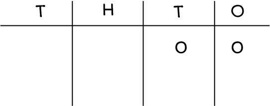 Thousand, hundred, ten, ones chart: 0 tens, and 0 ones.