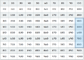 Thousands chart, with 400, 500, 600, 7,00, and 800 being highlighted.