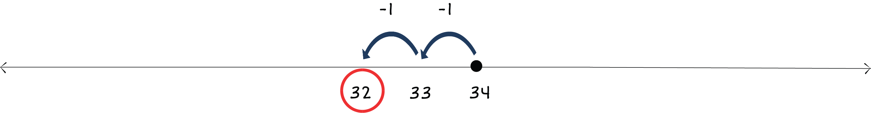 number line from 32 to 34 with a dot above 34 and arrows jumping left to 32