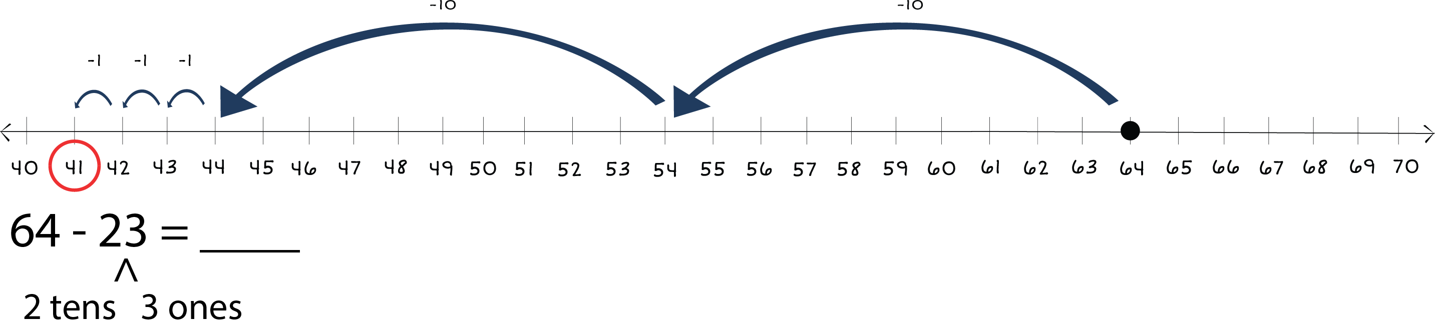number line from 40 to 70 with a dot on 64 and arrows jumping back to 41