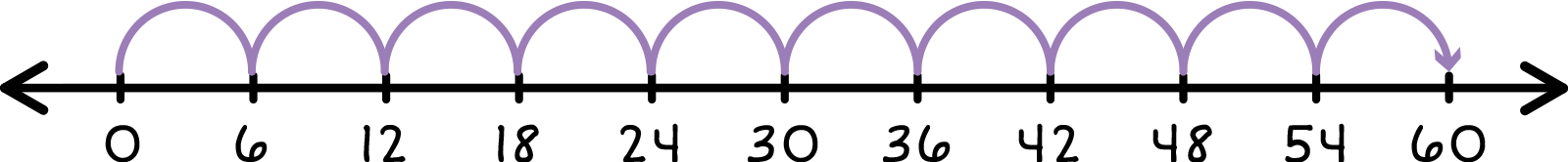 Number line from 0-60 with 10 jumps of +6