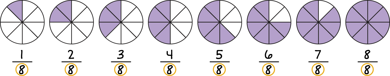8 circles with 8 equally partitioned parts. The first circle has 1 part filled in and goes up to the last circle which has 8 parts filled in.