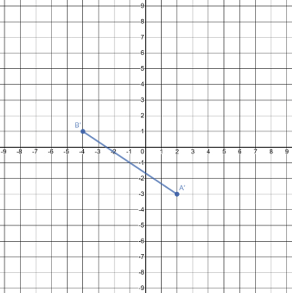 A line segment drawn on the coordinate plane with coordinates A′(2, negative 3) and B′(negative 4, 1).