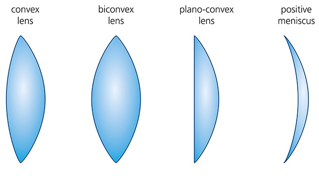 four types of converging lenses