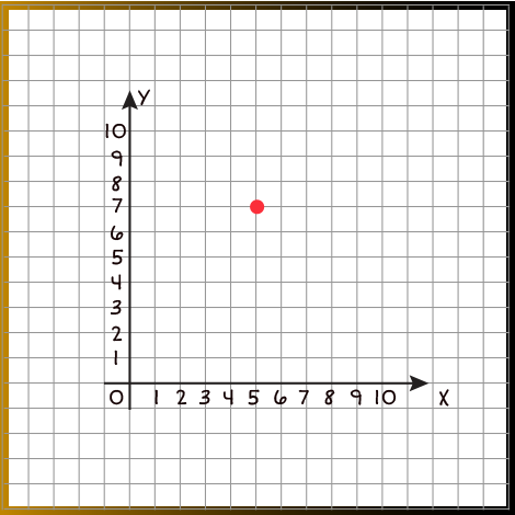Coordinate plane with an x and y axis from zero to ten and a single plot point; (5,7).