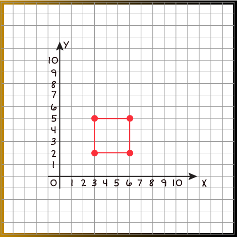 Coordinate plane with an x and y axis counting up to ten and points graphed for (3,2), (3,5), (6,2), and (6,5). All four points are connected with lines creating a square.
