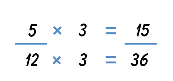 Two equations stacked on top of one another. Equation one: five times three equals fifteen. Equation two: twelve times three equals thirty six.