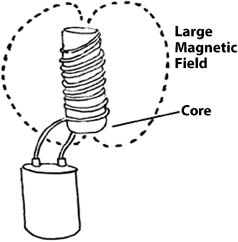 Simple electromagnet diagram