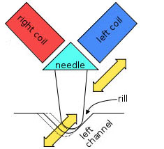 The needle of a photograph playing a record