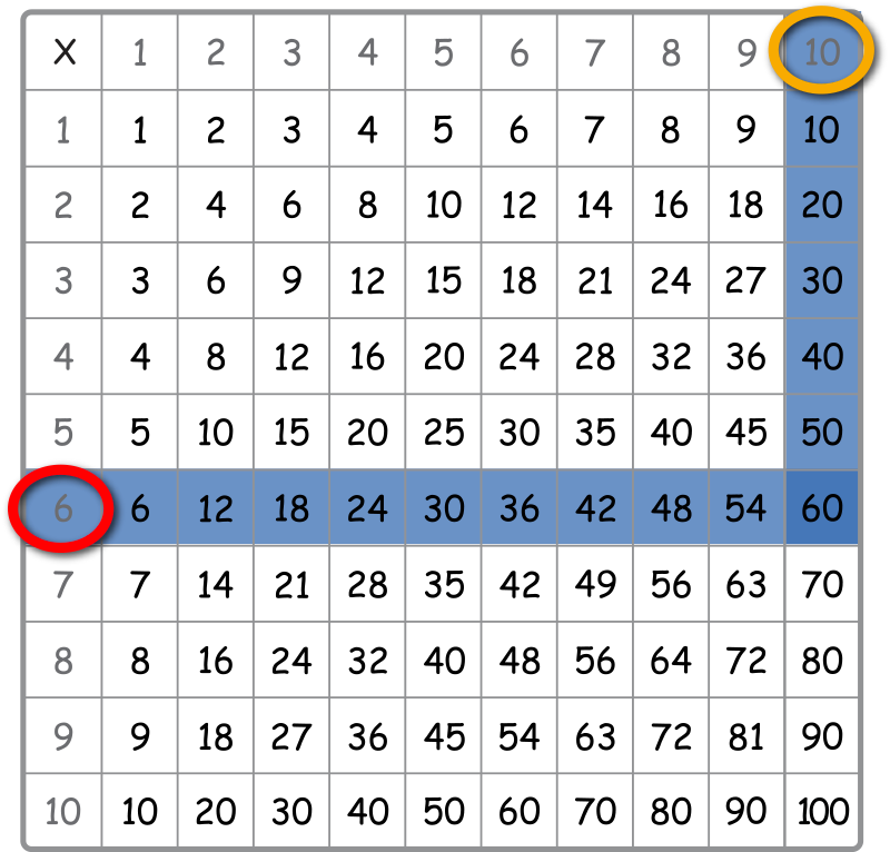 multiplication table with 6 circled in the left rows and 10 circled in the top columns meeting at 60