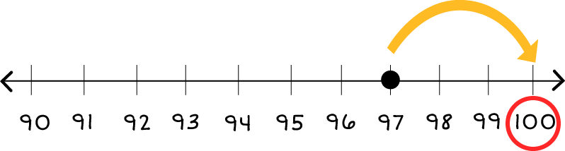 Number line: 90 through 100. A block dot on 97, and a yellow arrow pointing from 97 to 100. And, there is also a red circle around the number 100.