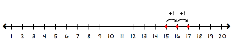 number line starting from 15 to 17