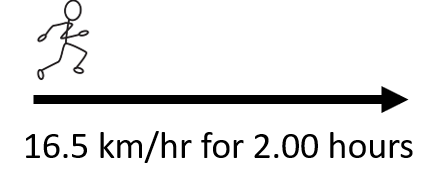 a stick figure running on an arrow pointing right, labeled 16.5 km/hr for 2.00 hours