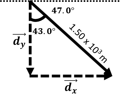 a 1.5 x 10<sup>3</sup> vector at 47° below the horizontal