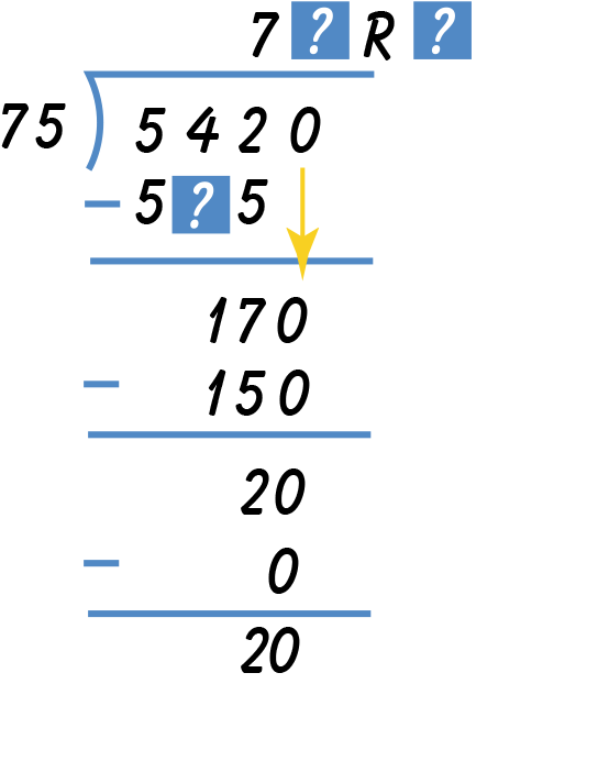 Five thousand four hundred twenty divided by seventy five minus five hundred (?) five equals one hundred seventy minus one hundred fifty equals twenty minus zero equals twenty; Seventy (?) remainder (?) is in the quotient.