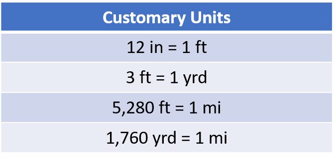 A chart of customary units of length