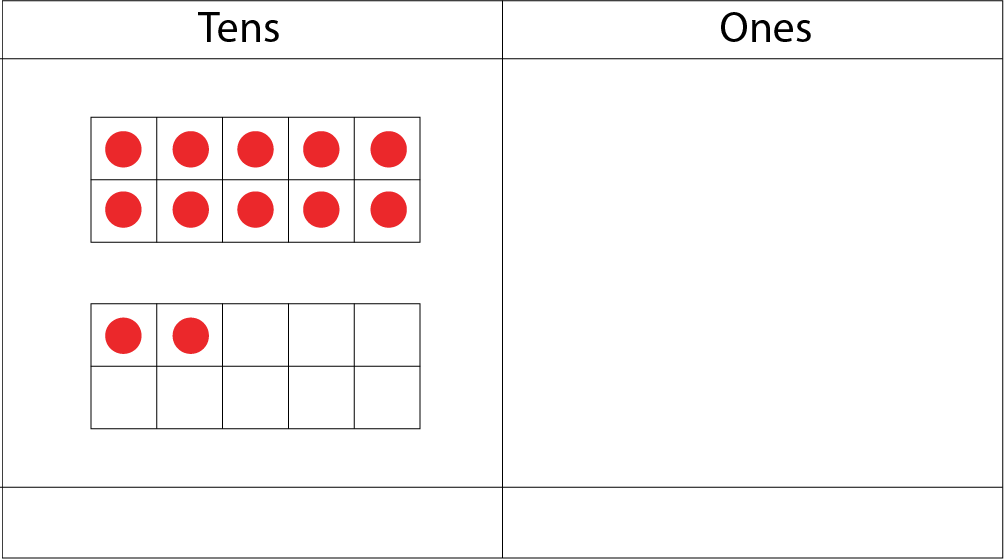 Tens and Ones place-value-chart: In the tens section: 1 ten-frame with 10 red dots, and another ten frame with 2 red dots. In the ones section: no ten-frame.