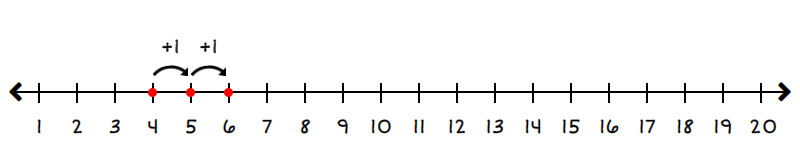 number line starting at 4 and going to 6