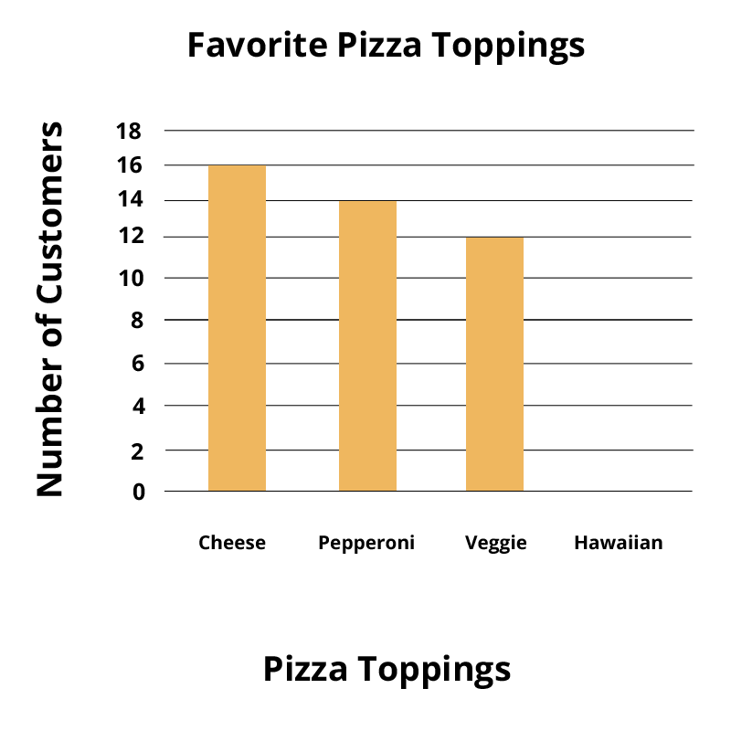 Bar graph of favorite pizza toppings. Cheese - 16, Pepperoni - 14, Veggie - 12, Hawaiian - 0.