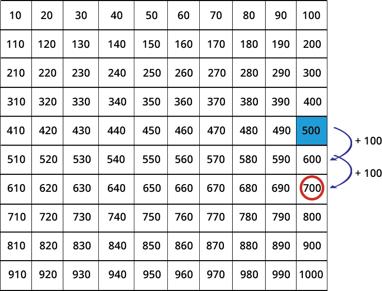 thousands chart in intervals of 10 from 10-1,000. 500 is highlighted and two arrows beneath labeled '+100' jumping to 700.