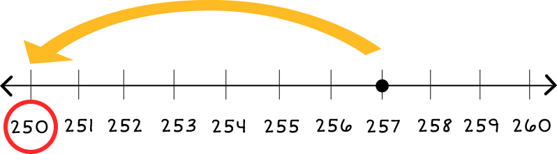 Number line: 250 through 260, with a dot on 257. There is one arrow pointing from 257 to 250, and 250 is circled in red.