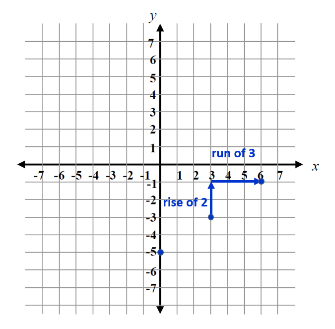 graph of point (3, -3), rise of 2, run of 3 to point (6, -1)