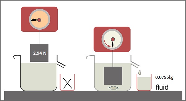 A piece of brass weighs 2.94 N in air. When the brass is placed beneath the surface of water, it displaces 0.0795 kg of water.